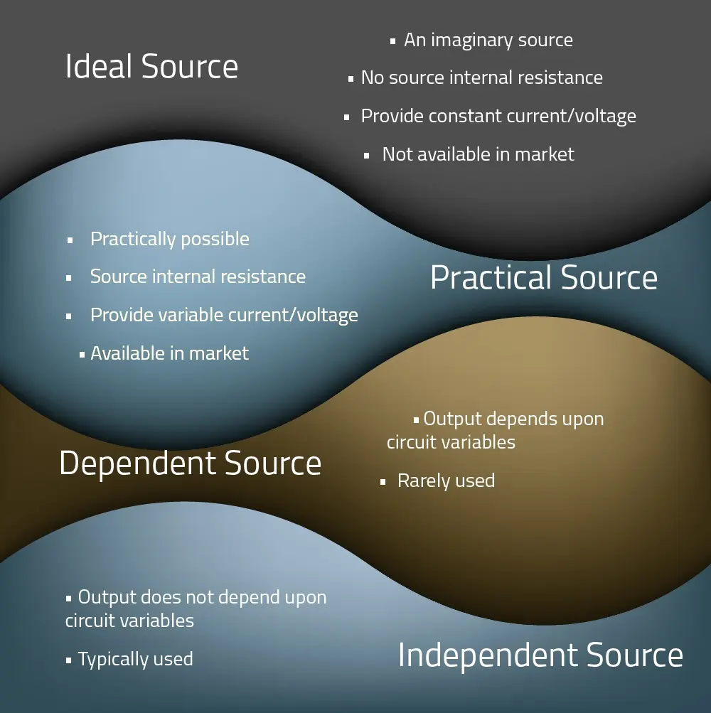 Difference between Ideal and practical voltage and current source