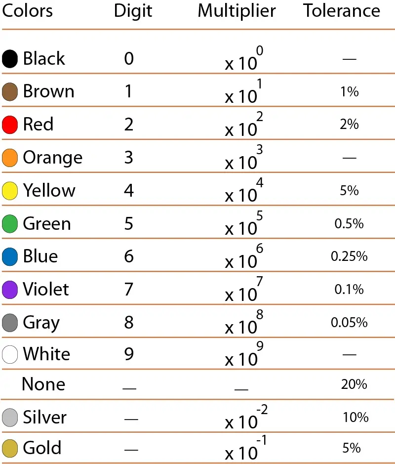 Resistor color chart