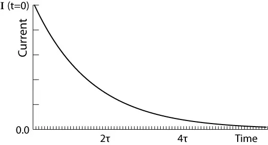 Capacitor Charging current graph