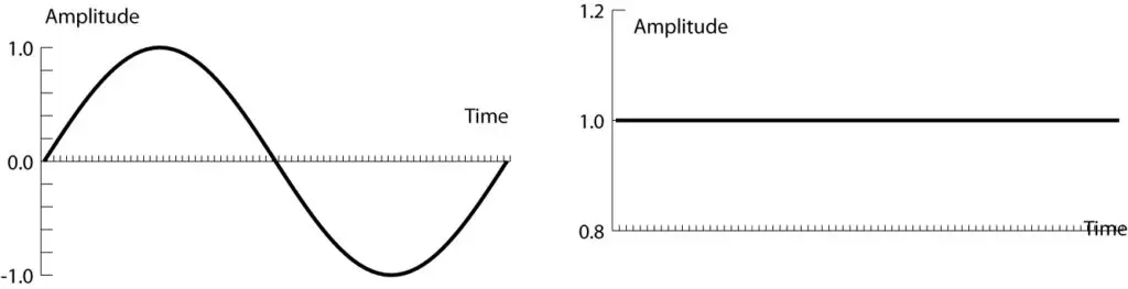 Difference between Alternating Current and Direct Current