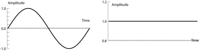 Difference between Alternating Current and Direct Current