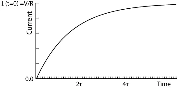 Inductor current during charging phase