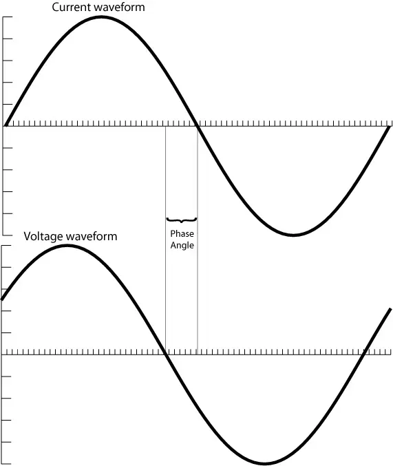 phase difference in AC current and voltage 