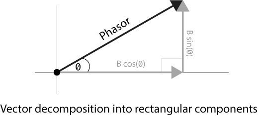 phasor algebra: Phasor addition, rectangular components