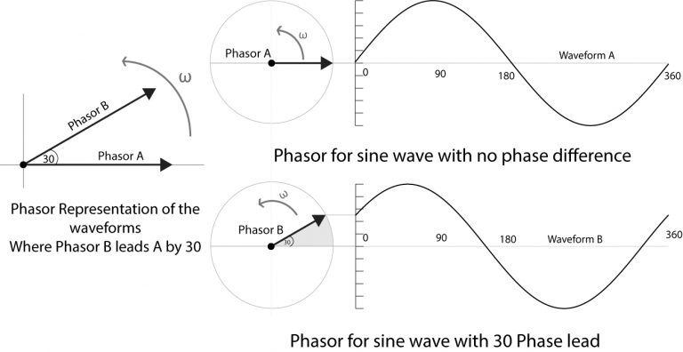 Phase angle explained by phasor diagram