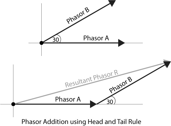 Phasor diagram of AC circuit analysis can be added using head and tail rule