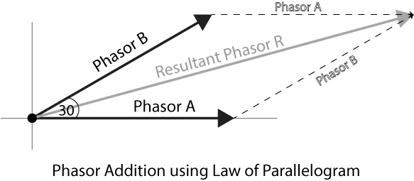 Parallelogram law for vector / phasor addition