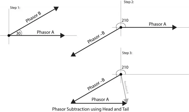 Phasor diagram of AC circuit can be subtracted using head and tail rule and parallelogram rule