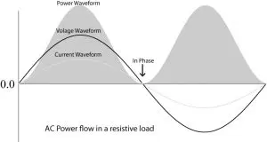 Power dissipation in pure resistive load