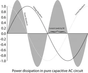 Power dissipation in pure capacitive load