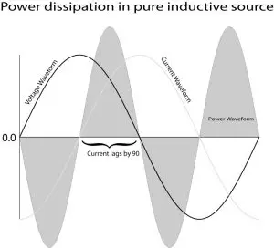 Power dissipation in pure inductive load