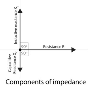 Resistance, Capacitive reactance and inductive reactance
