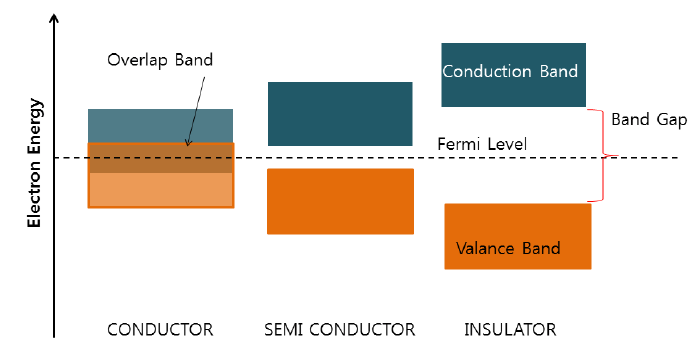 Conductance Shell and Valance Shell of Conductor, semiconductor, and insulator