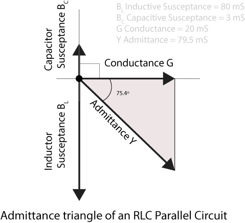 Admittance triangle of solved example RLC paralle circuit