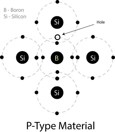 P Type extrinsic material