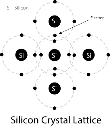 Silicon Crystal Lattice intrinsic and extrinsic semiconductors