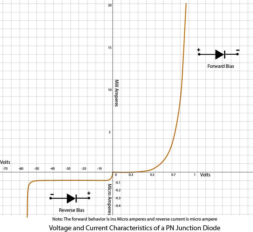 Diode VI Characteristics Curve: forward bias diode and reverse bias diode graph