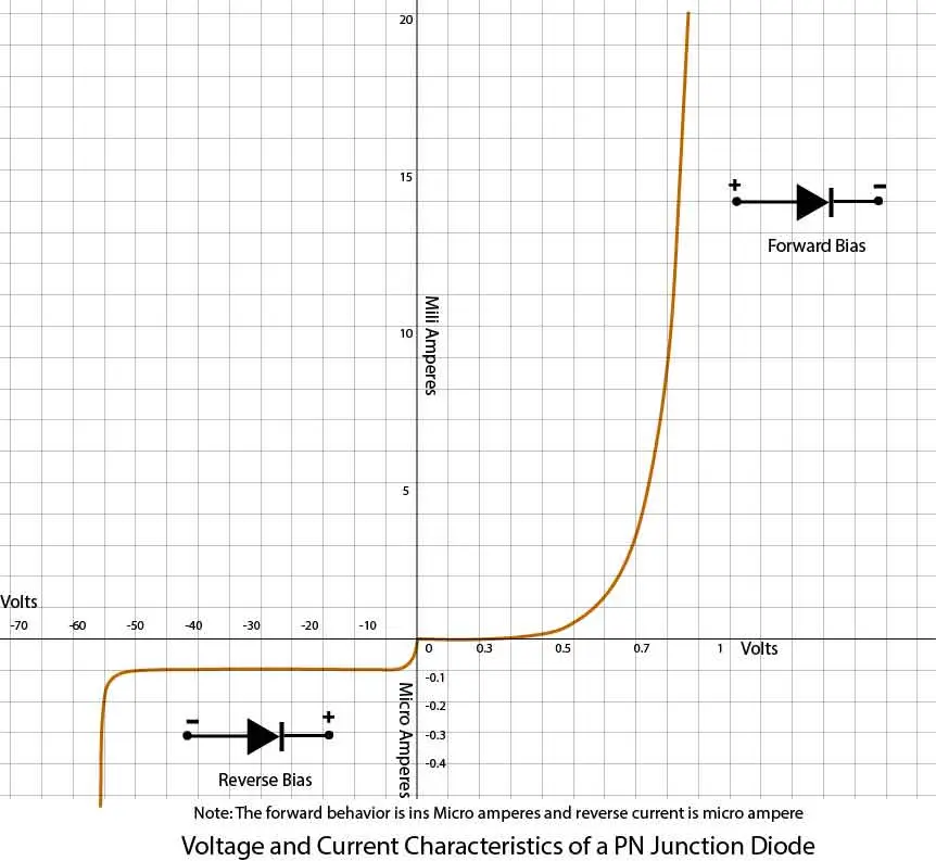 Diode VI Characteristics Curve: forward bias and reverse bias mode