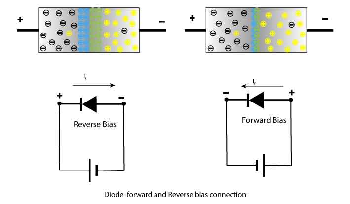 Diode Biasing Circuit and depletion region insight: Forward bias diode  and reverse bias diode