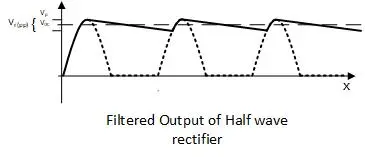 Filtered Output of Half wave Rectifier