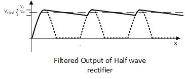 Filtered Output of Half wave Rectifier