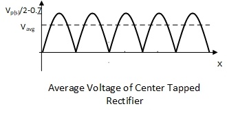Average Voltage of Center tapped rectifier circuit