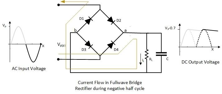 full bridge rectifier current flow during negative half cycle