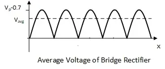 Full wave bridge rectifier average output waveform