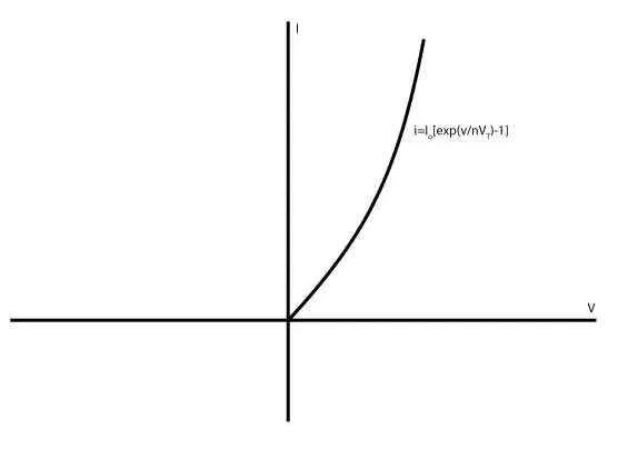 Diode Current Equation Calculator graph between Current and voltage