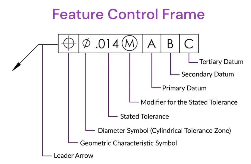 GD & T symbols feature control frame.