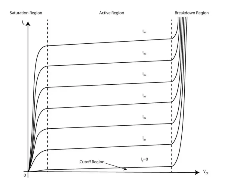 transistor regions of operation in characteristics curve