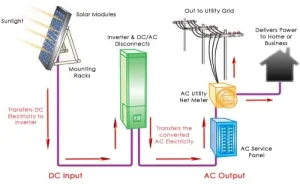grid tied solar power without batteries