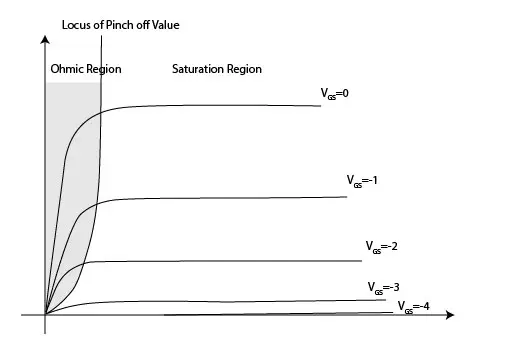 FET VI Characteristics Curves