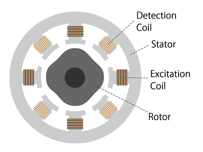 What is Encoder? Encoder Construction, Working, and Types Explained