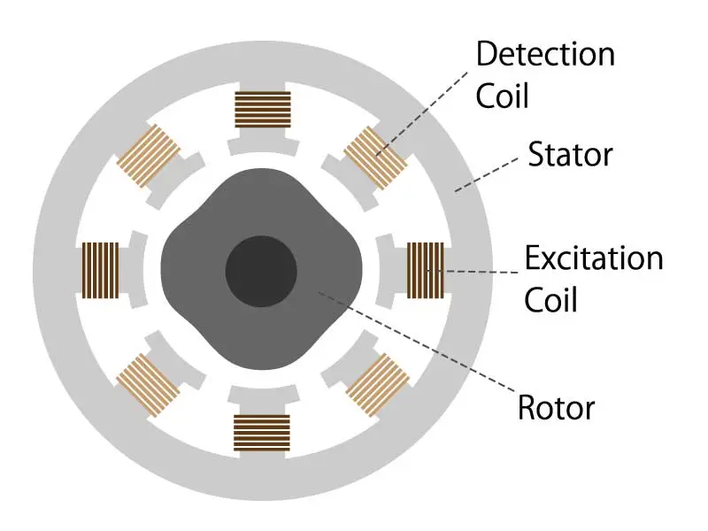 Electromagnetic Encoder