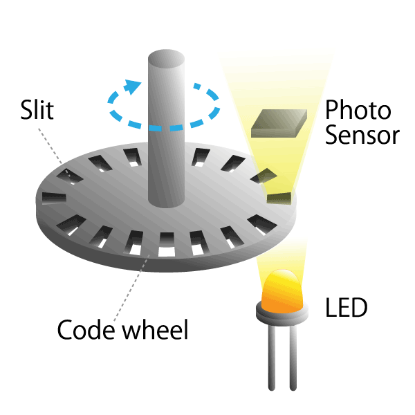 Optical Encoder, Types of encoders