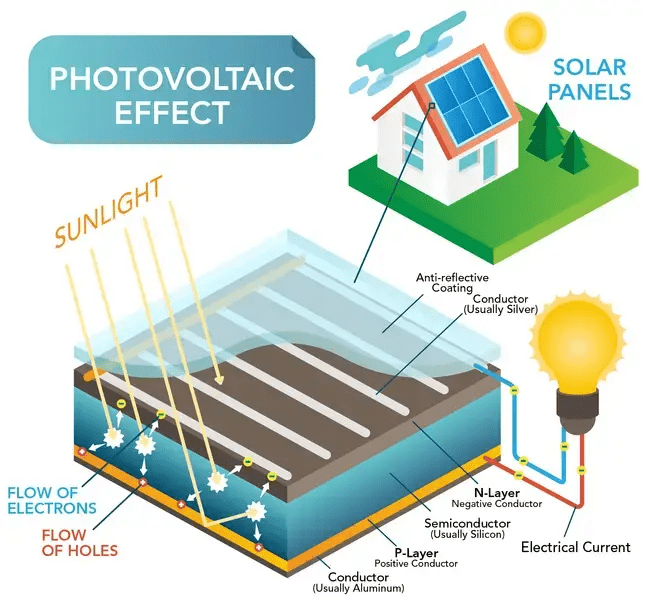 Working and Construction of Solar Panels